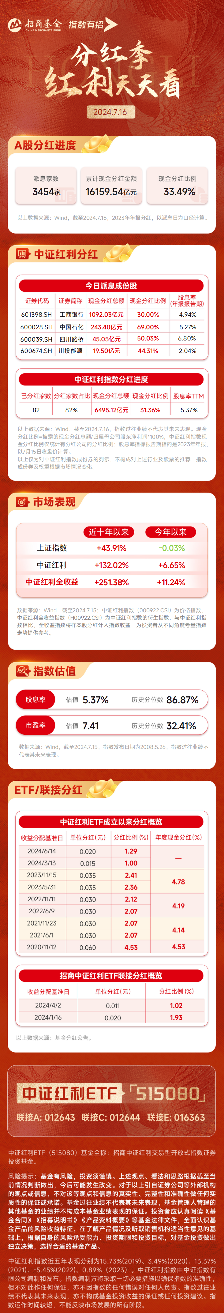 超千家上市公司披露年报 高额分红抢眼