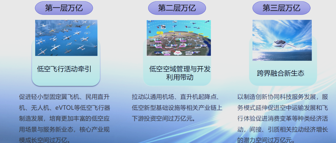 低空经济迎来发展新机遇