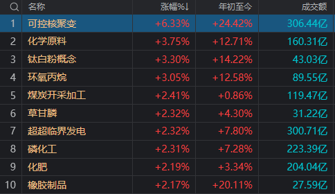 A股午后拉升，沪指收复3400点：大金融发力，两市成交超1.3万亿元