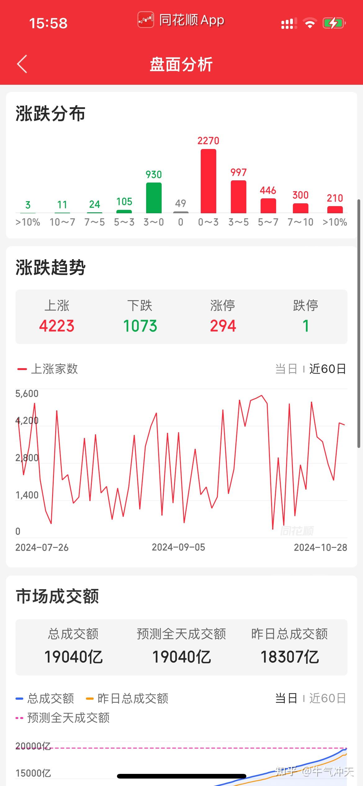 A股周三放量上涨 沪指重返3400点之上