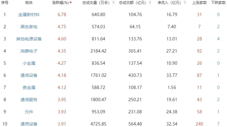 沪指重回3400点 大金融板块集体走强