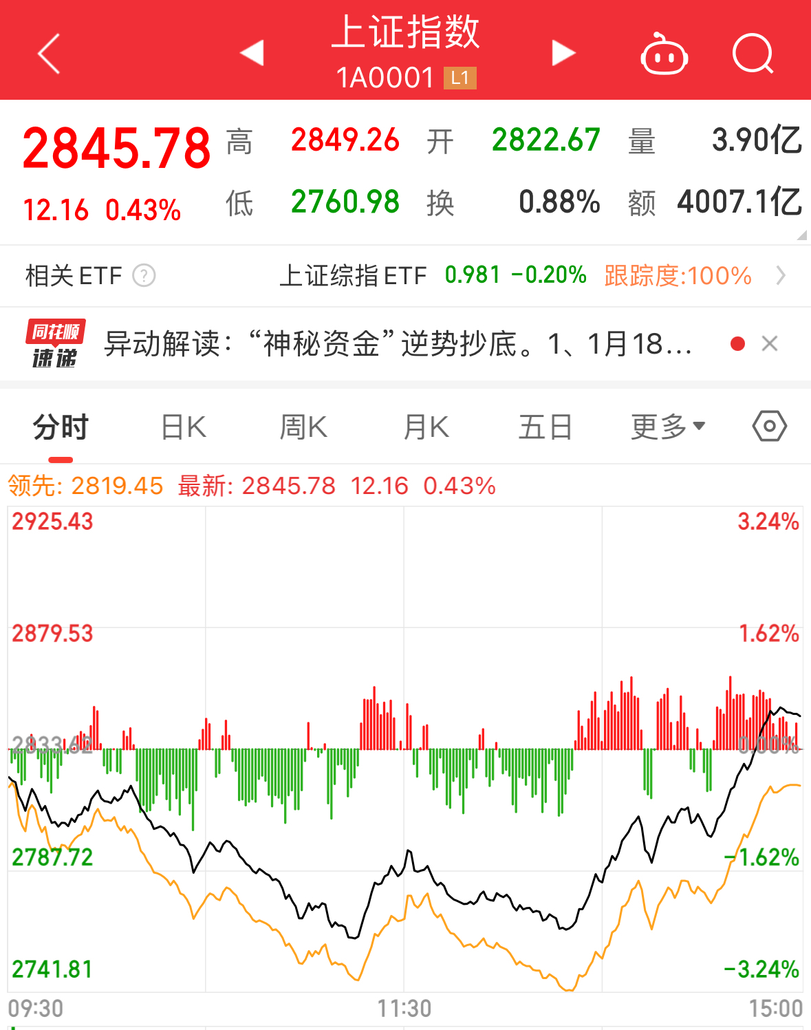 沪指重回3400点 大金融板块集体走强