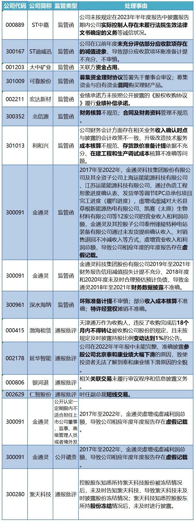 提升使用效率与安全性 证监会强化上市公司募集资金监管