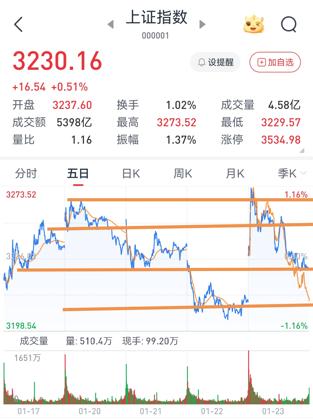 A股三大指数回调 大消费主线局部异动
