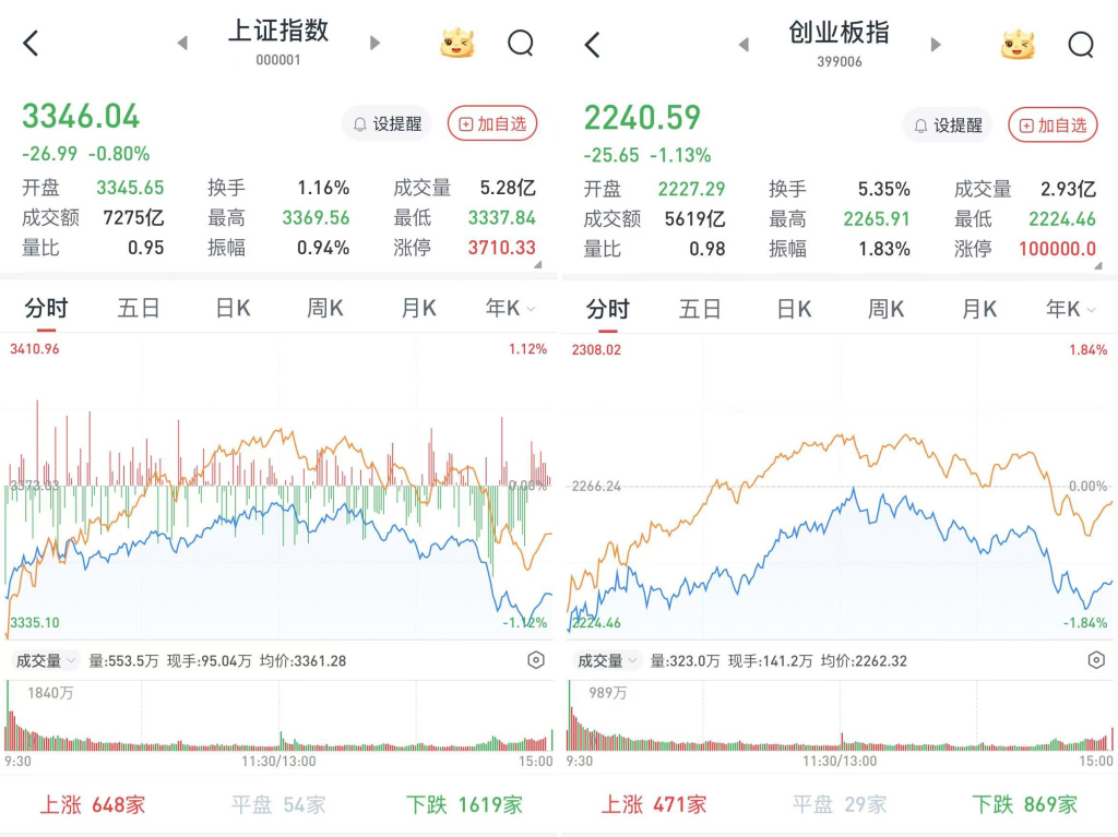 A股三大指数回调 大消费主线局部异动