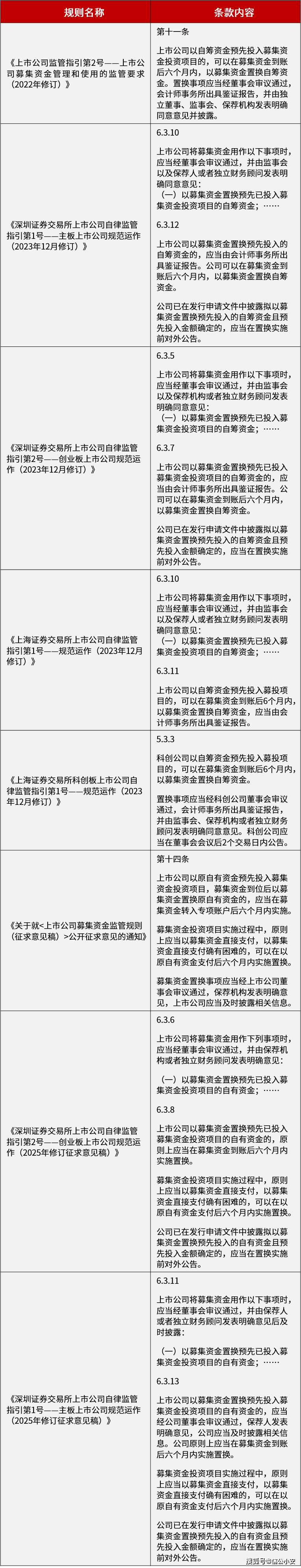 证监会公布《上市公司募集资金监管规则》