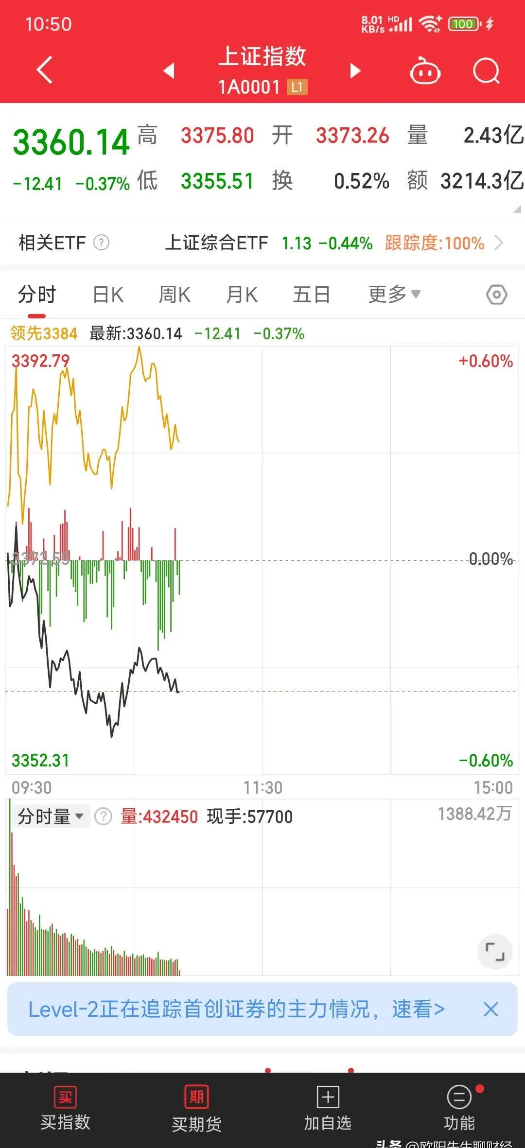 A股三大股指低收：汽车股领涨，大金融走弱，两市成交近1.1万亿元