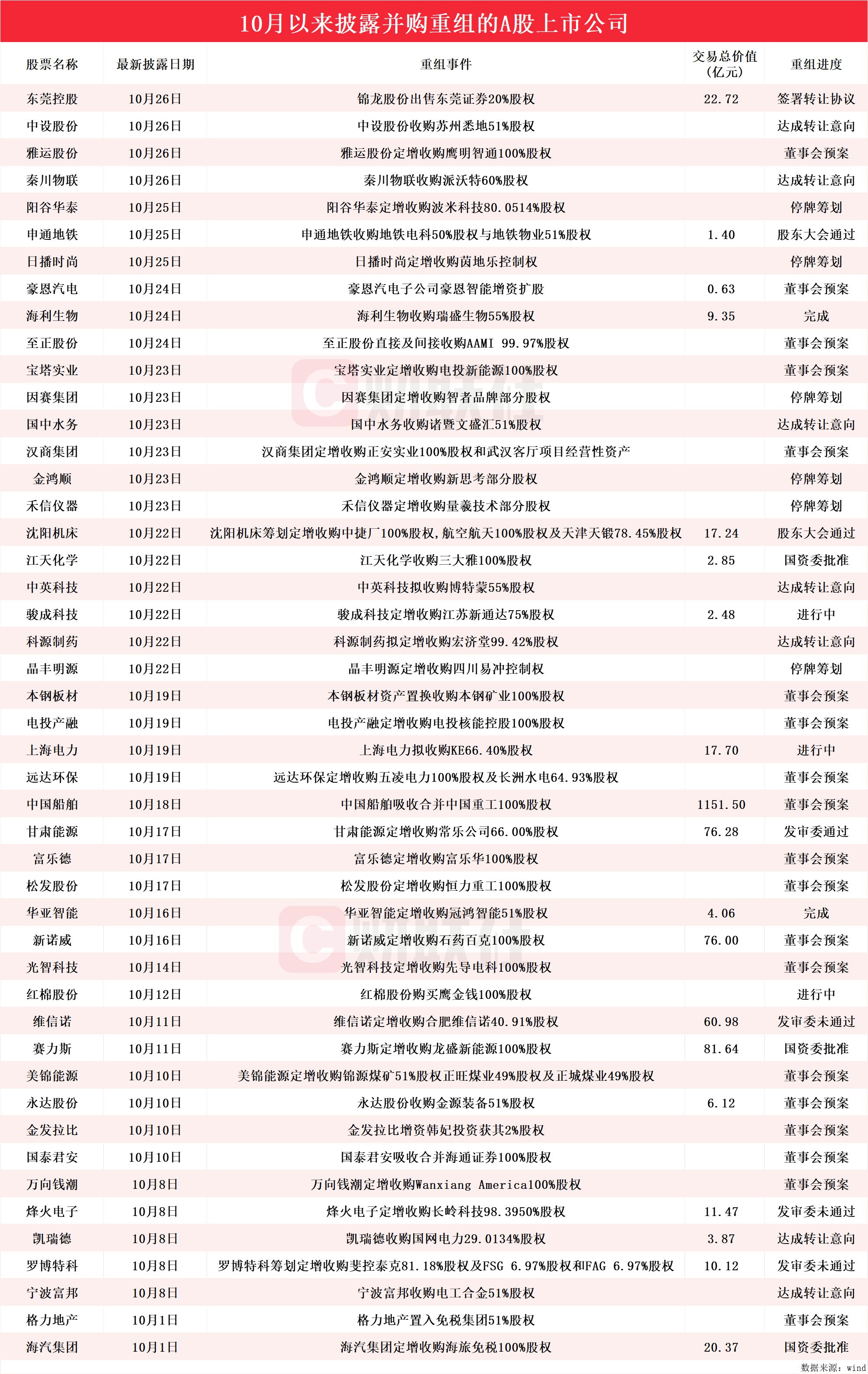 上市公司重大资产重组新规发布 创下多个“首次”