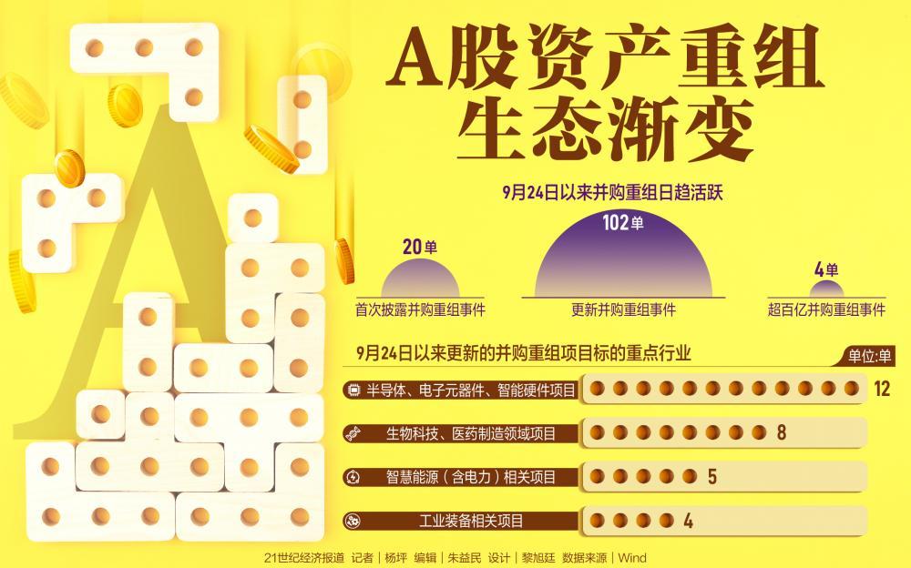 并购重组“活力满满” 各方热盼新政加速赋能新质生产力发展