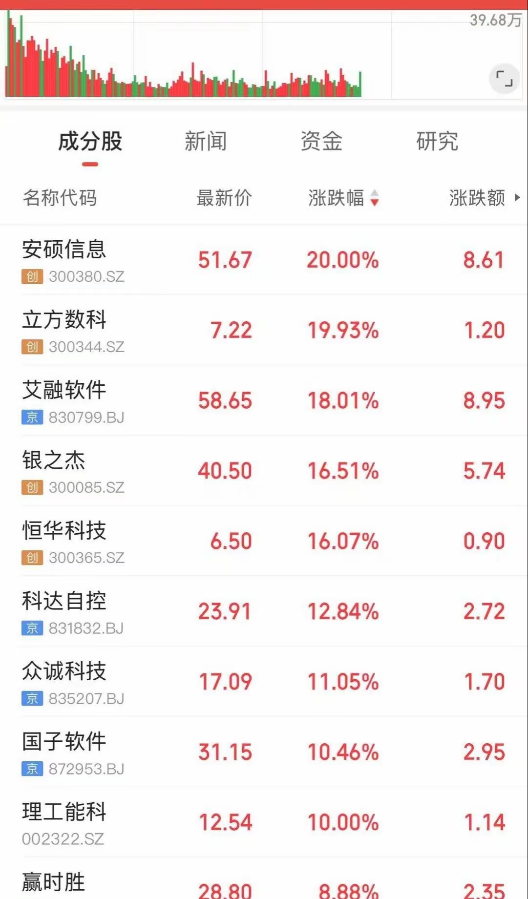 北证50年内涨超42%，创历史新高！后市机构怎么看？