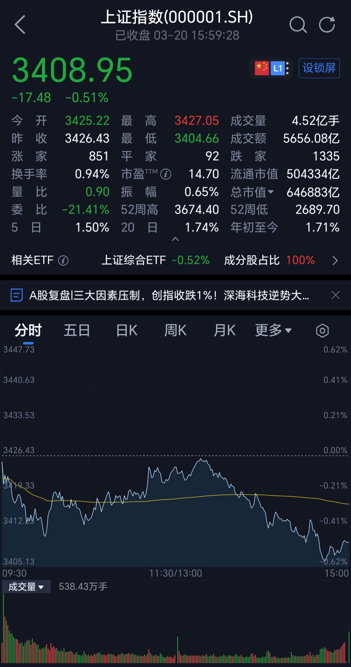 沪深两市连续20个交易日成交超万亿元 A股资金转向高股息资产