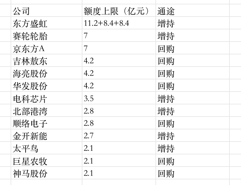 多家公司“刷新”回购、主要股东增持进展情况