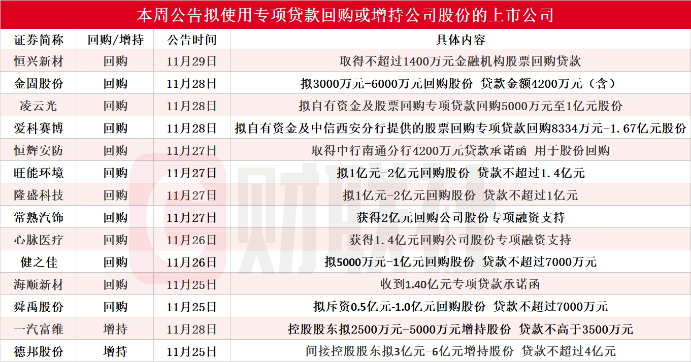 多家公司“刷新”回购、主要股东增持进展情况