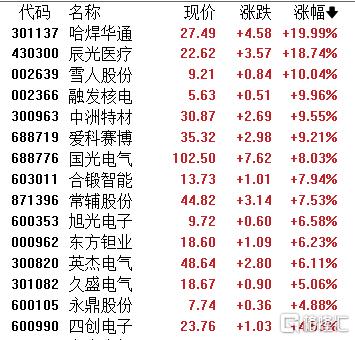 A股横盘震荡 可控核聚变概念掀涨停潮