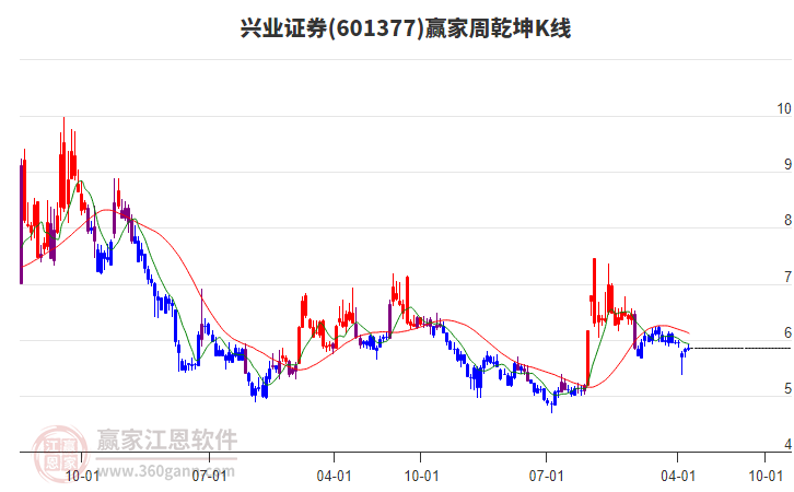 A股高开高走 券商板块连续两日走强