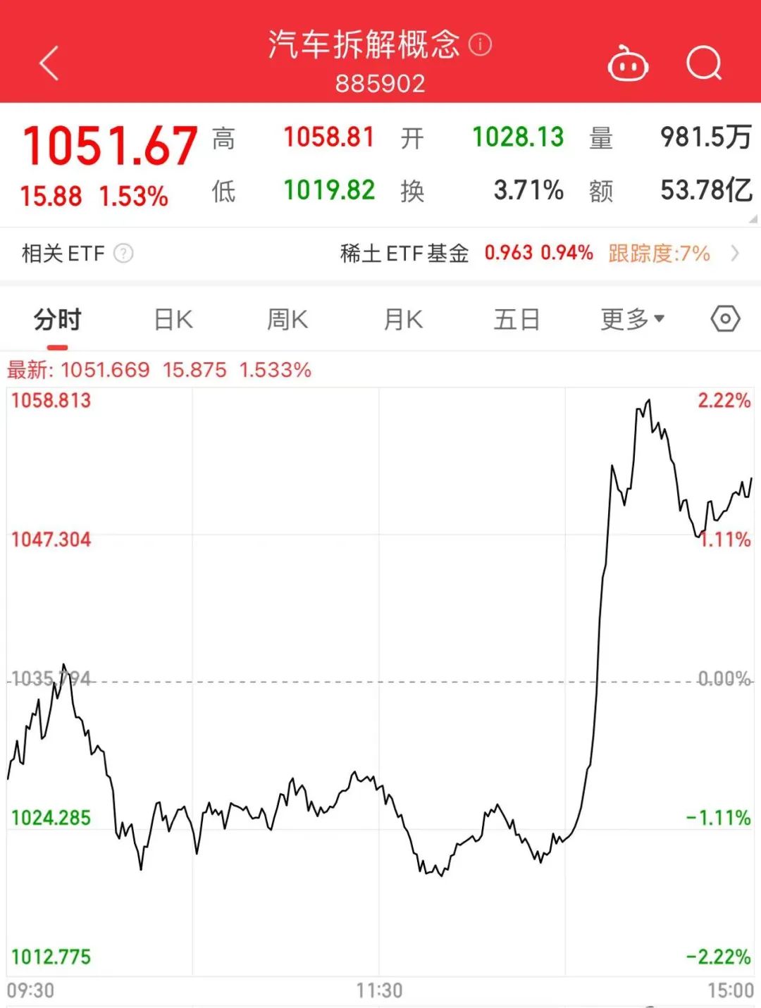 A股放量震荡 港口航运板块午后走强