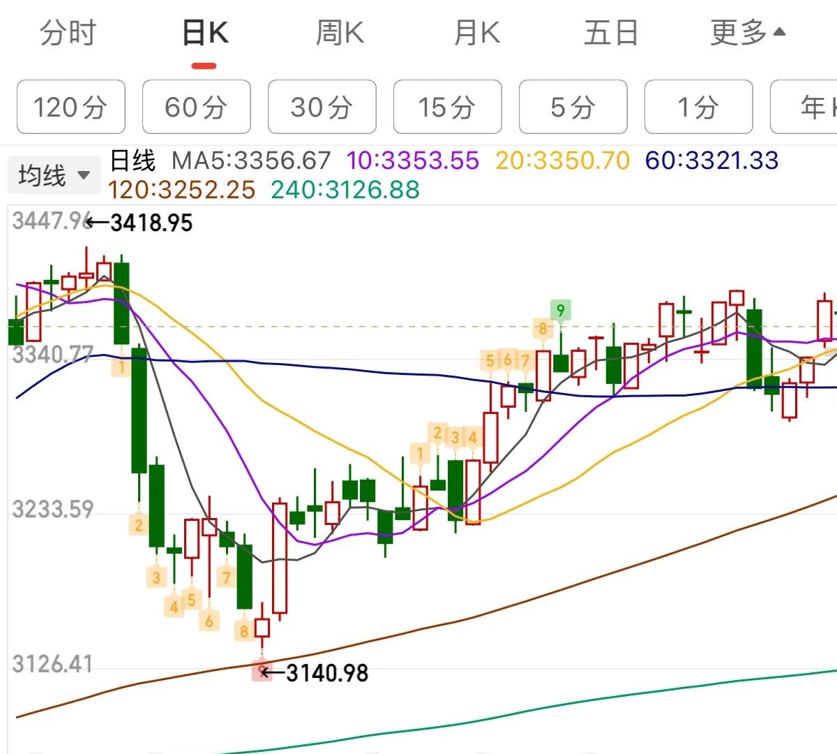 上证指数站上3400点 A股资金面略现分歧