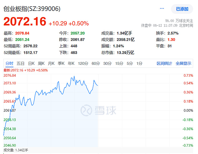 A股低开高走，三大股指收涨：银行券商走强，两市成交1.2万亿元