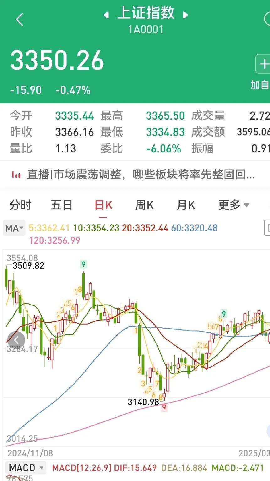 A股低开高走，三大股指收涨：银行券商走强，两市成交1.2万亿元
