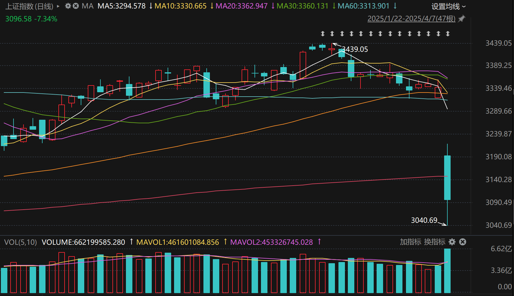 A股低开高走，三大股指收涨：银行券商走强，两市成交1.2万亿元
