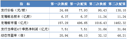 年内161家A股公司发布定增预案 多数项目聚焦产业整合升级