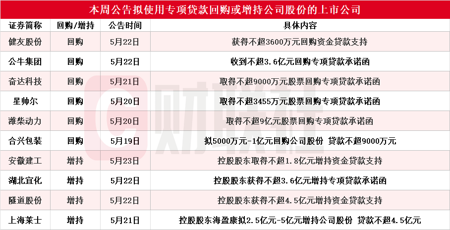 回购增持热度不减 分红频次增多 A股投资价值稳步提升