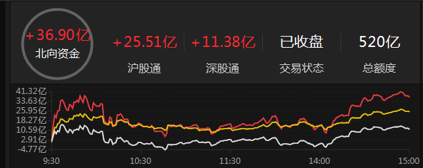 沪指创年内新高 资源周期股全线活跃