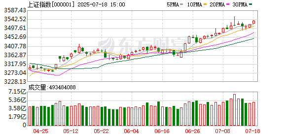 沪指创年内新高 资源周期股全线活跃
