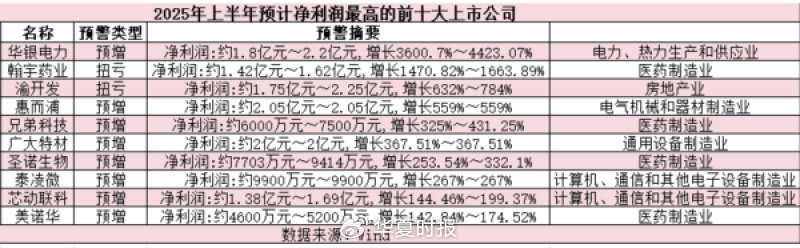 1540家公司披露半年度业绩预告 超四成预喜