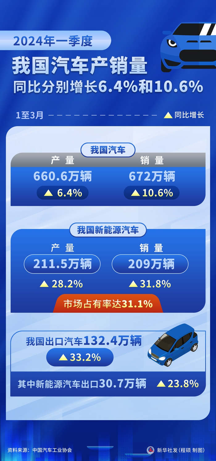 6.4%,工业生产增势良好