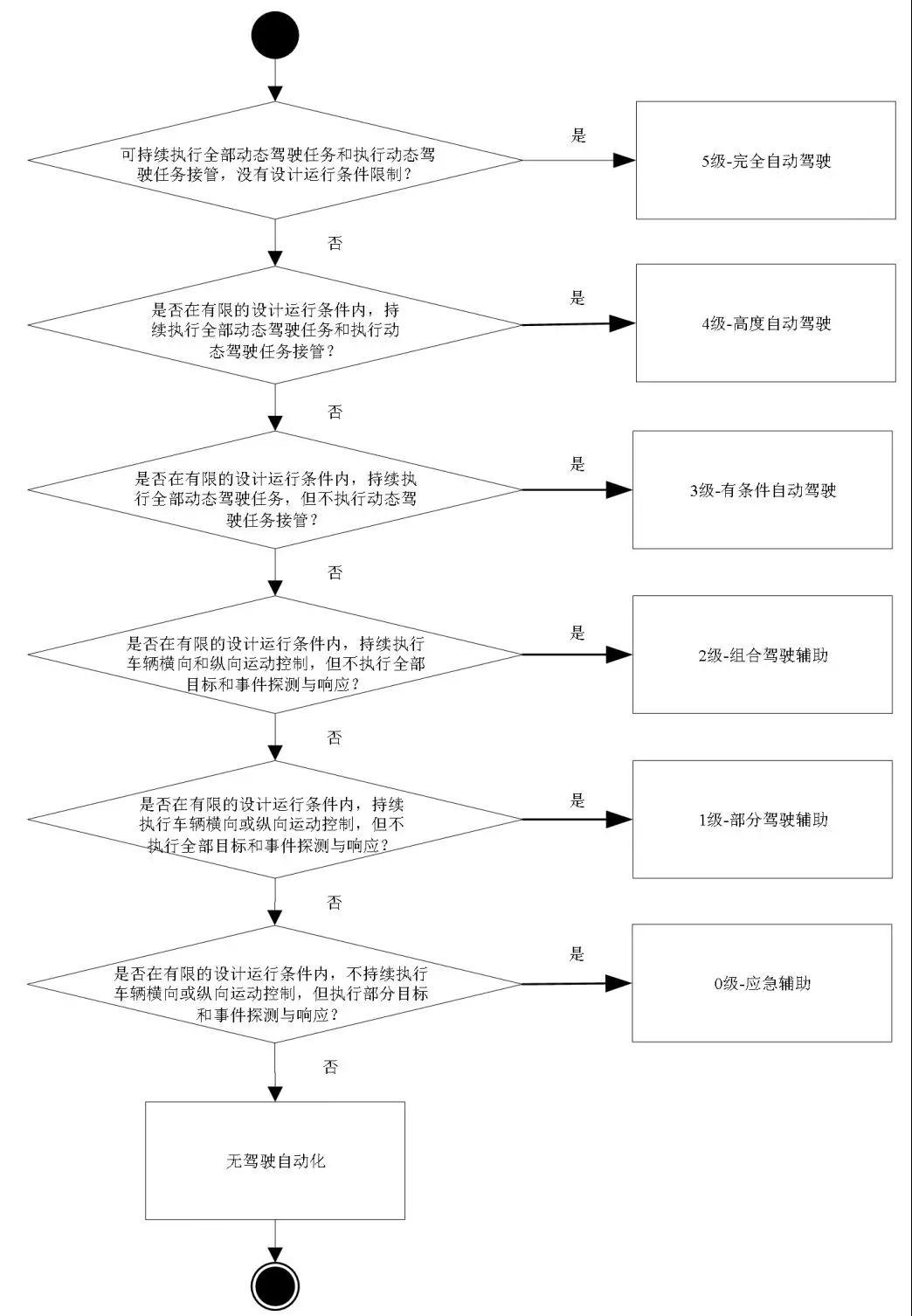“中国标准”护航全球自动驾驶安全部署