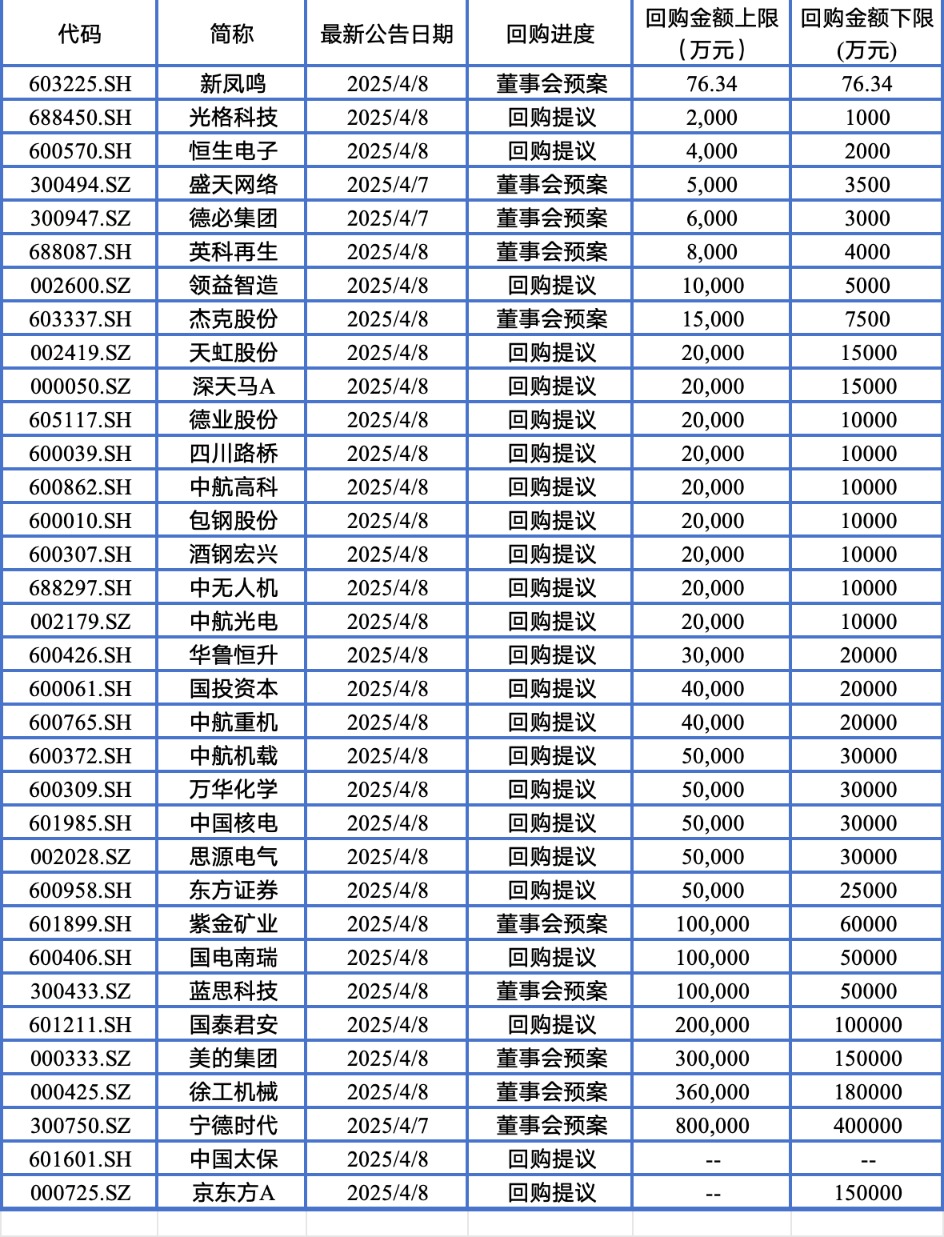 A股回购持续活跃 近700家公司获回购增持贷款