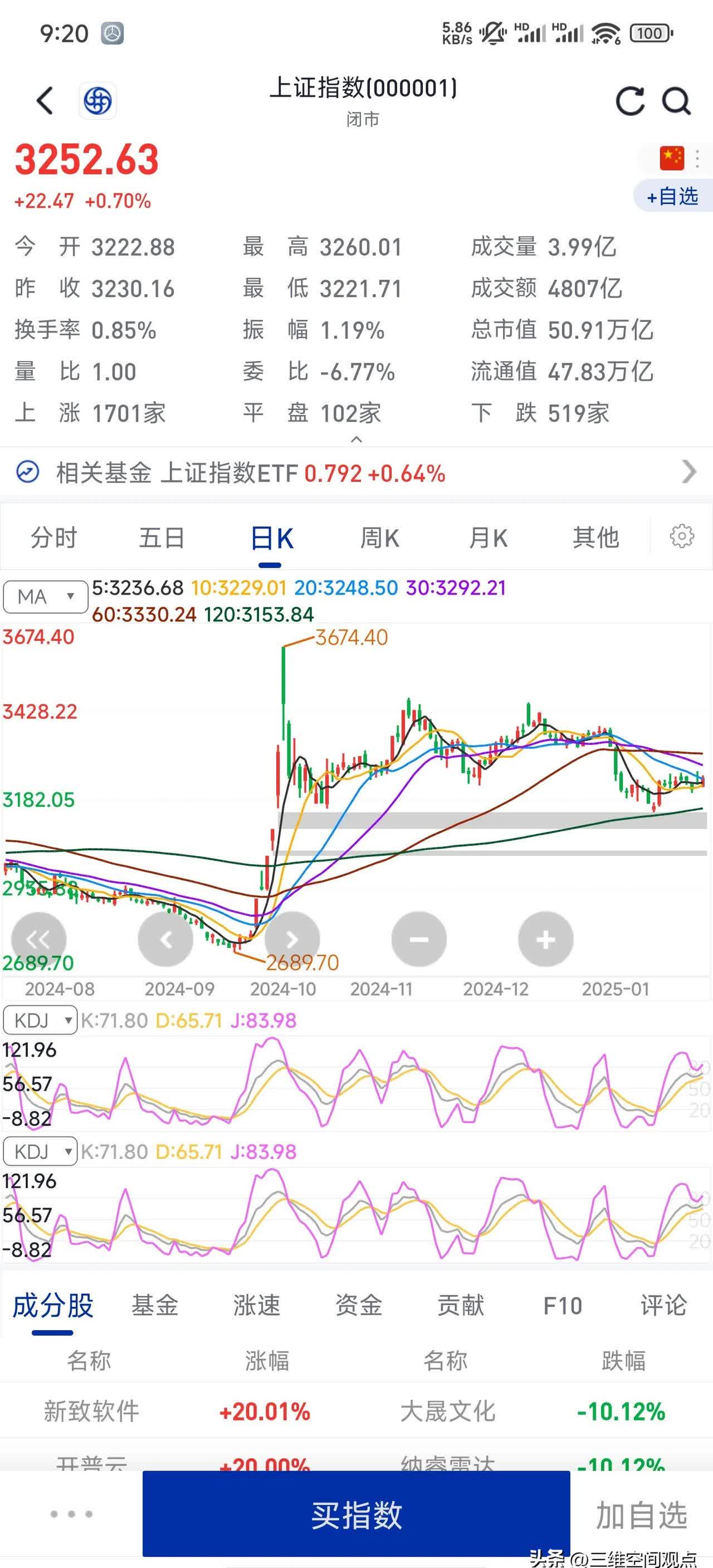 A股融资余额创逾十年新高 上证指数创今年以来新高