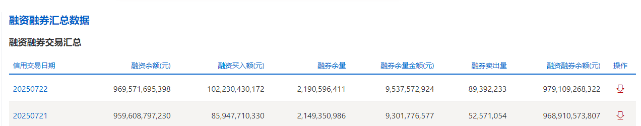 沪市融资余额突破万亿元 深市融资余额创历史新高