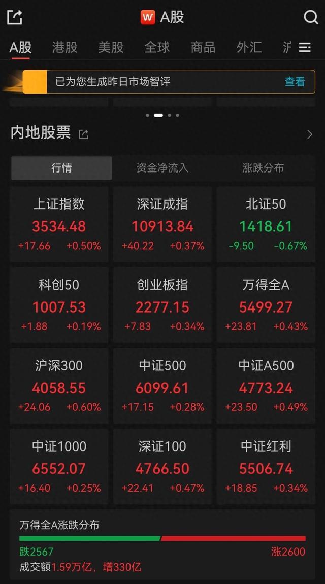 A股融资余额创逾十年新高 上证指数创今年以来新高
