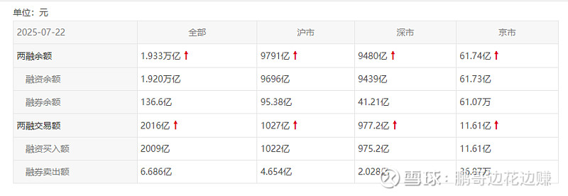 沪市融资余额突破万亿元 深市融资余额创历史新高