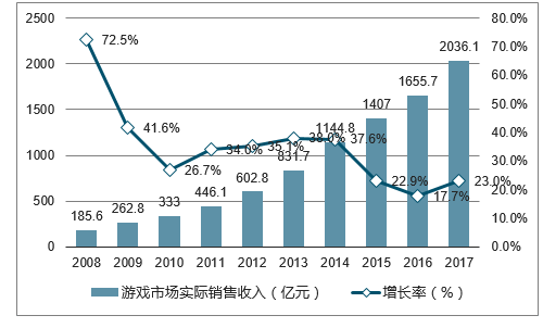 中国游戏用户规模近6.79亿
