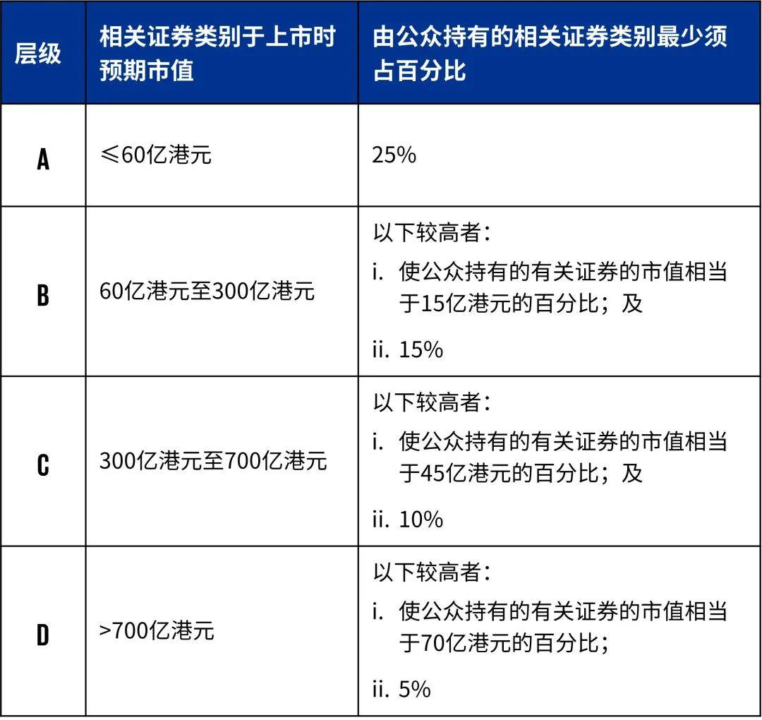 港交所IPO新规落地 A股赴港上市公众持股量门槛降低