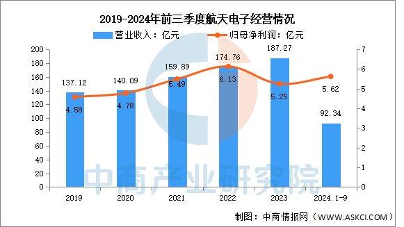 全链条加速布局 商业航天迎产业扩张期