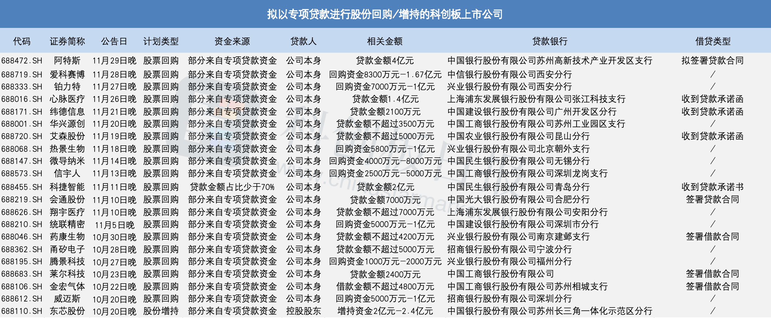 A股公司年内披露441单回购增持贷款项目