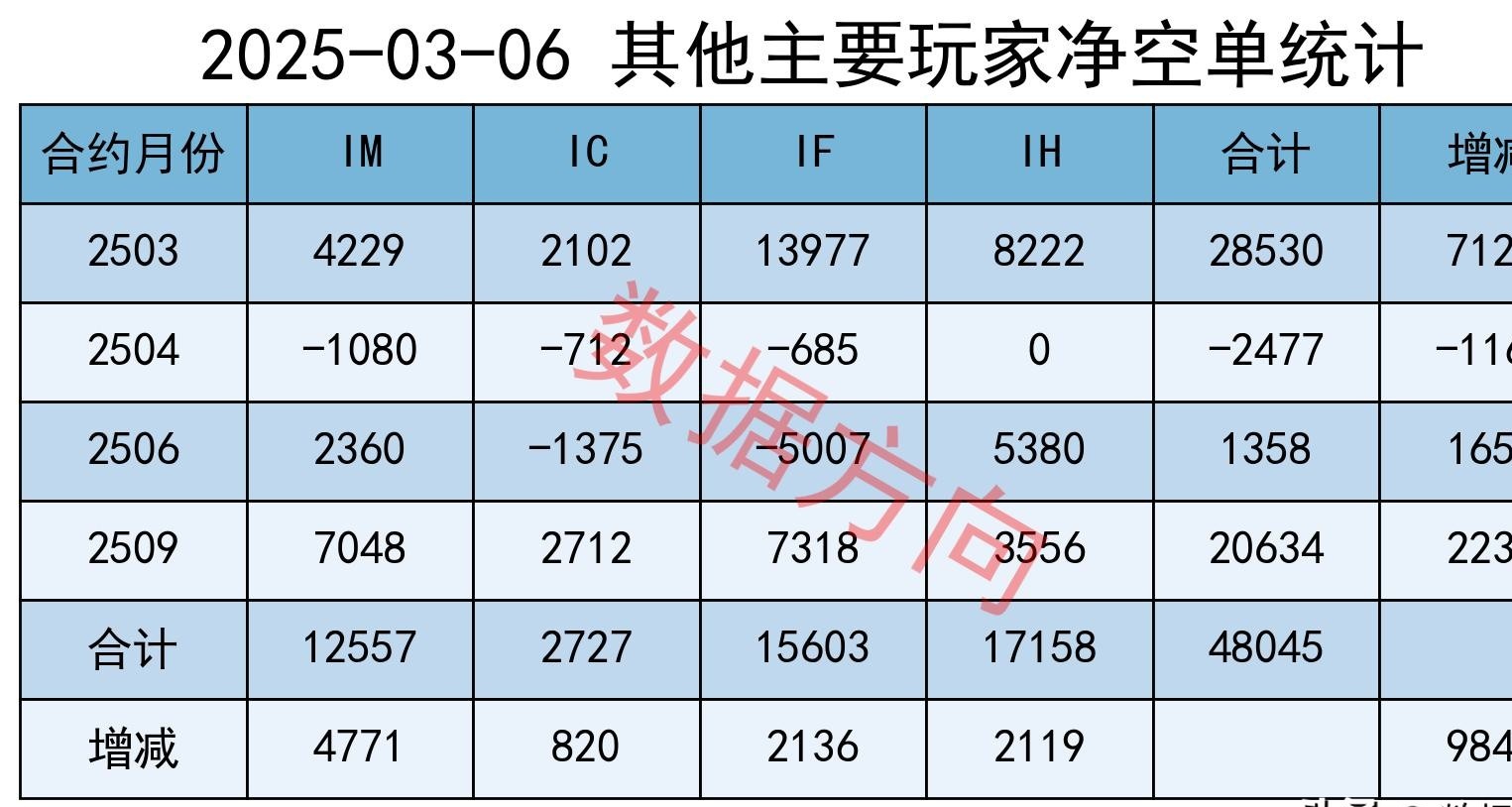 今年以来A股股权融资总额同比增长逾300%