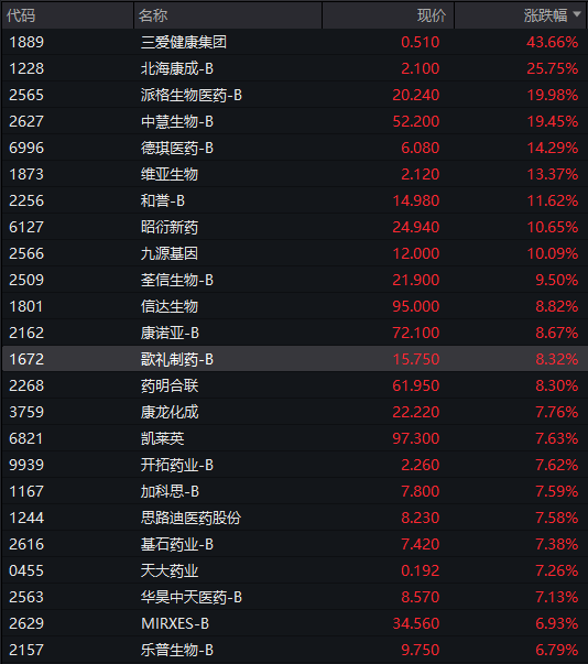 沪指创近10年新高！两市成交超2.7万亿 全市逾4000股上涨