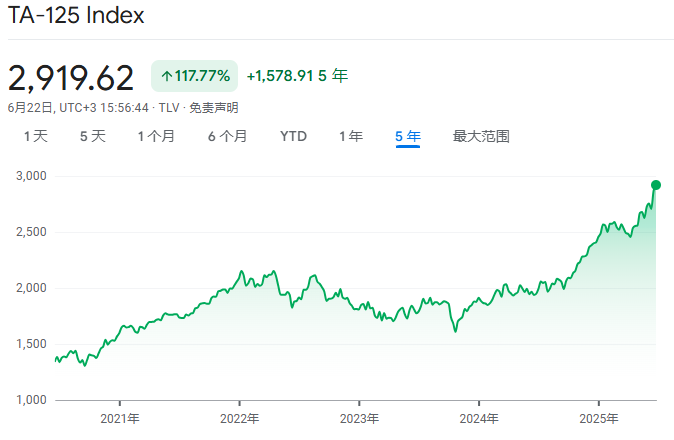 本轮股市行情新高有何不同？多元资金“共生” 驱动指数稳健上涨