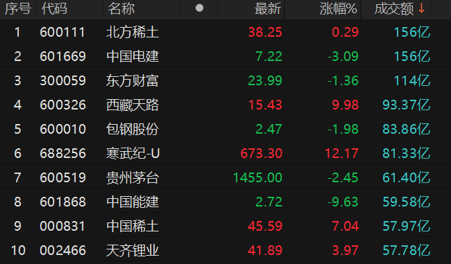 沪深成交额连续5日超2万亿元 增量资金聚焦科技成长核心资产