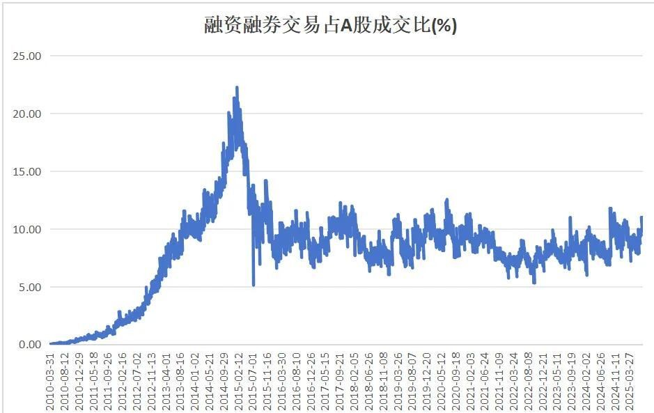 A股两融余额时隔10年重返2.1万亿元