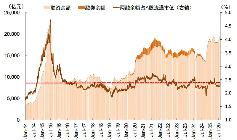 两融余额持续攀升并突破2.1万亿元
