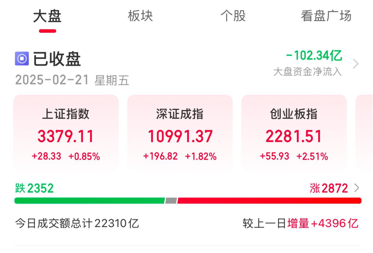 A股市场成交额连续6个交易日超2.1万亿元 科技股带动上证指数创10年新高