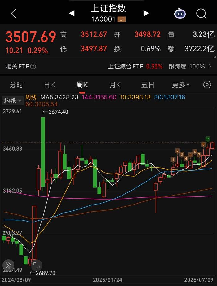 A股市场成交额连续6个交易日超2.1万亿元 科技股带动上证指数创10年新高