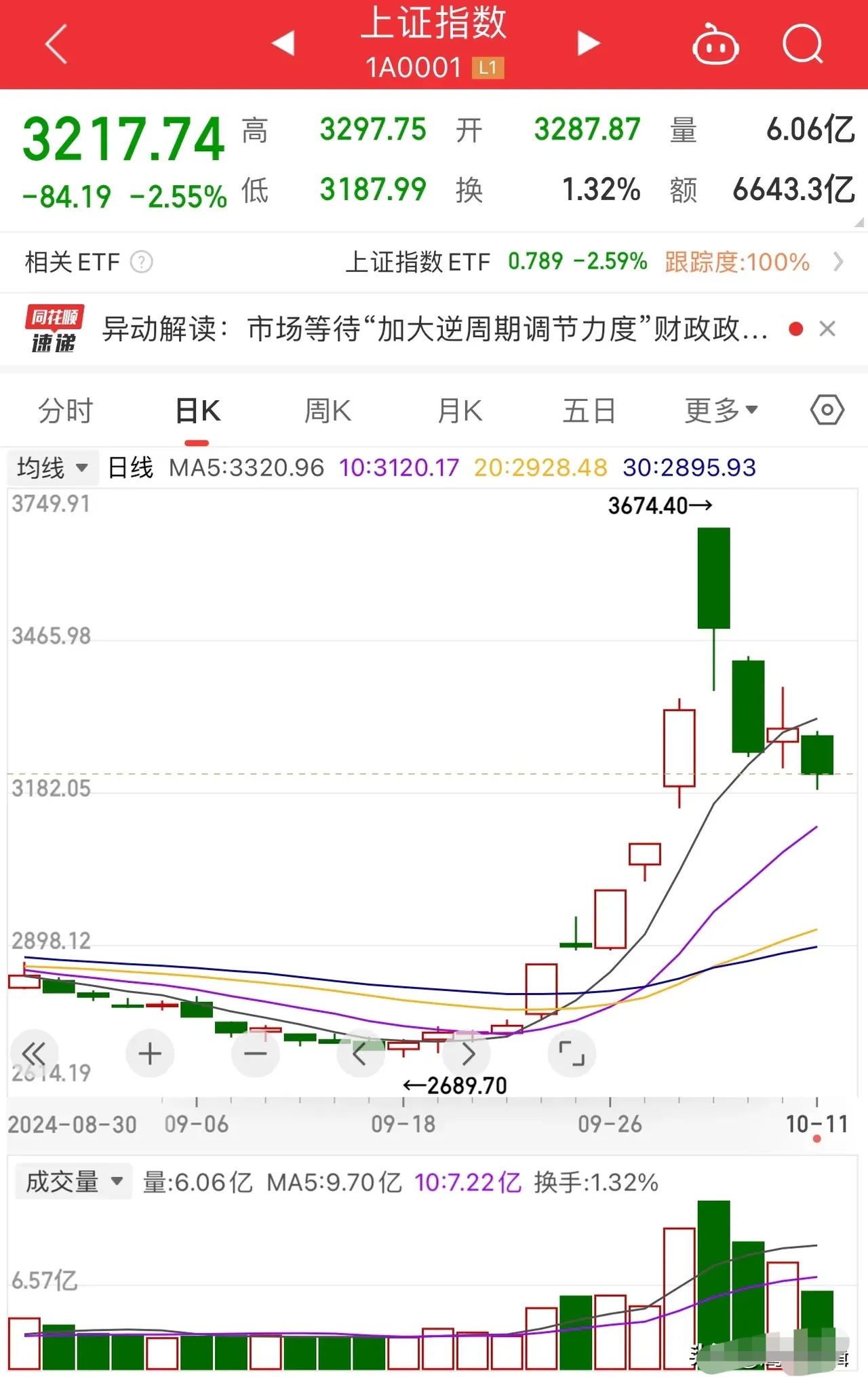 7月沪市期权成交放量近五成