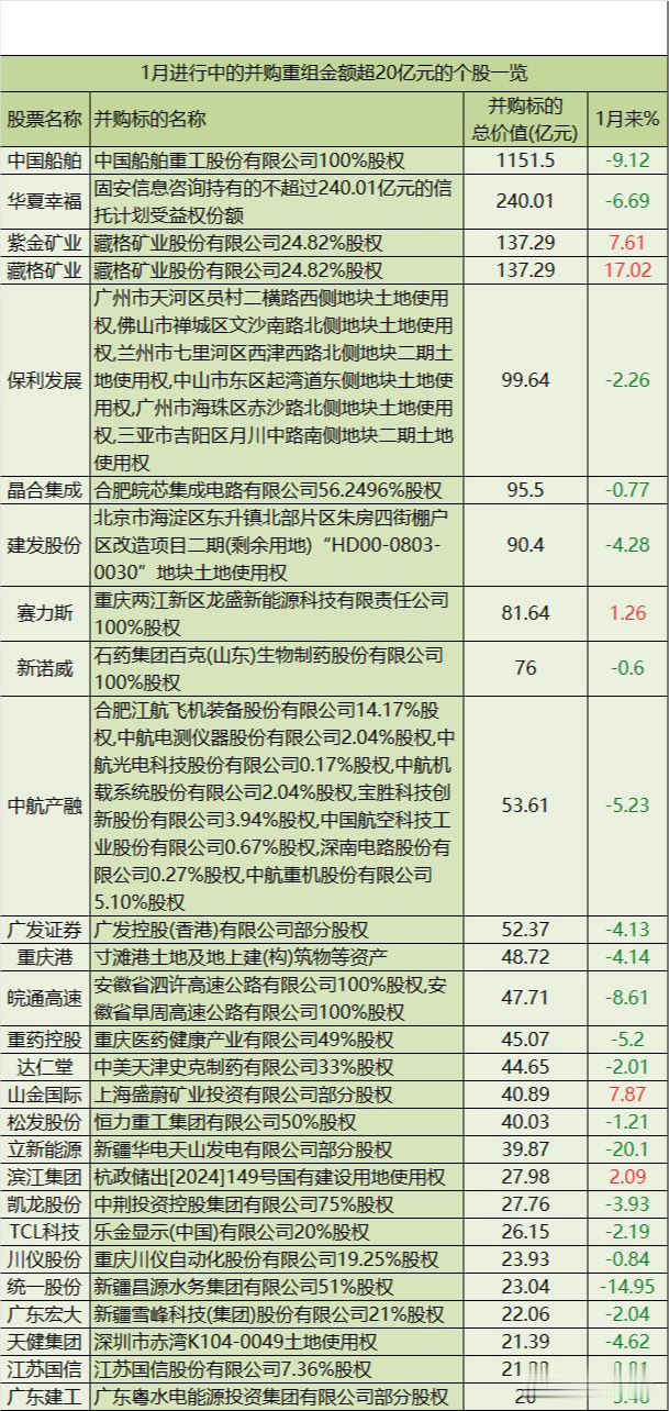 A股并购重组活跃 产业整合趋势增强